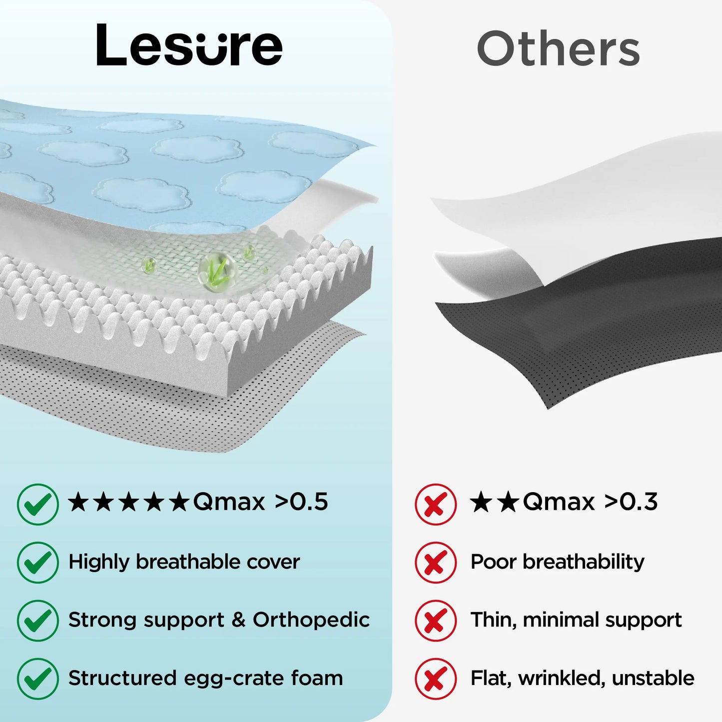 Lesure Orthopedic Cooling Mat for Extra Large Dogs – Q-Max>0.5 with Washable Cover and Non-Slip Egg Crate Foam